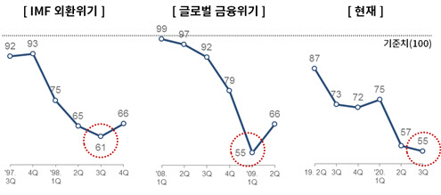 과거 주요 위기 시 제조업체 경기전망지수(BSI: Business Survey Index) 추이. <대한상공회의소 제공>